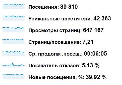 Посещаемость сайта "Частная Архитектура"