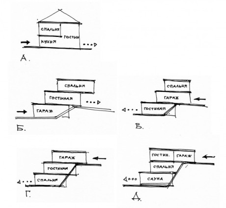 Схема расположения помещений: А. На плоском рельефе Б. На рельефе с перепадом в один этаж. Вход на нижнем уровне. В. На рельефе с перепадом в один этаж. Вход на среднем уровне. Г,Д. На рельефе с перепадом в два этажа. Вход на верхнем уровне.
